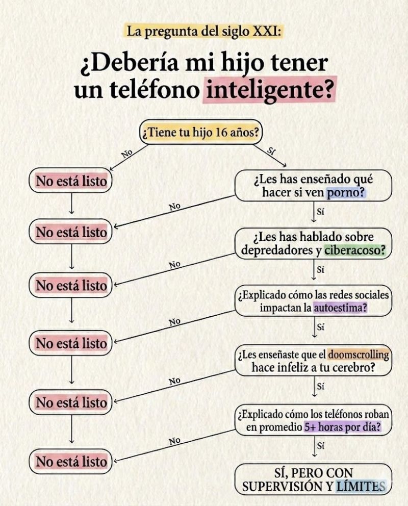 Preguntas sobre menores y el uso de teléfonos móviles.
